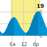 Garden State Parkway Bridge tide chart for Friday, July 19, 2024