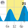 Garden State Parkway Bridge tide chart for Sunday, July 21, 2024