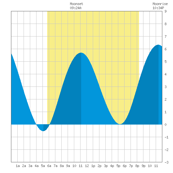 Garden State Parkway Bridge tide chart for Wednesday, July 24, 2024