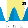 Garden State Parkway Bridge tide chart for Thursday, July 25, 2024