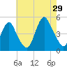 Garden State Parkway Bridge tide chart for Monday, July 29, 2024