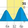 Garden State Parkway Bridge tide chart for Wednesday, July 31, 2024