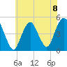Garden State Parkway Bridge tide chart for Monday, July 8, 2024
