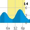 Garden State Parkway Bridge tide chart for Wednesday, August 14, 2024