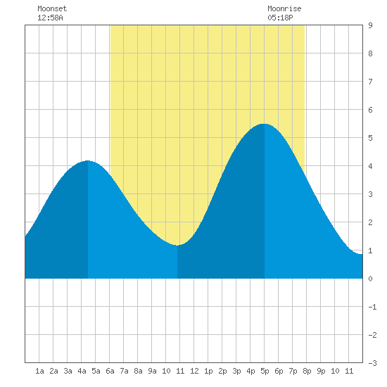Garden State Parkway Bridge tide chart for Thursday, August 15, 2024