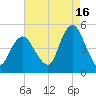 Garden State Parkway Bridge tide chart for Friday, August 16, 2024