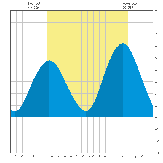 Garden State Parkway Bridge tide chart for Saturday, August 17, 2024