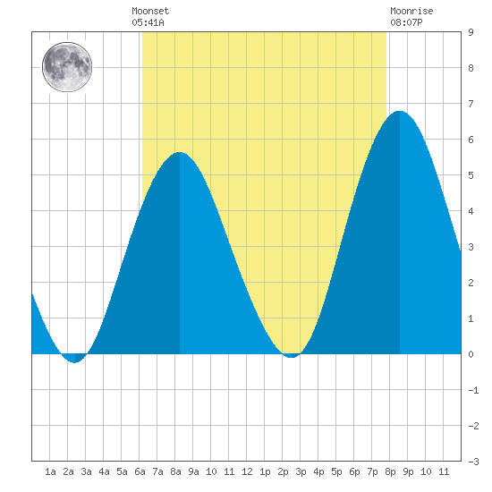 Garden State Parkway Bridge tide chart for Monday, August 19, 2024