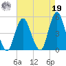 Garden State Parkway Bridge tide chart for Monday, August 19, 2024