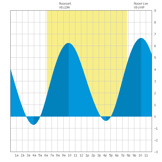 Garden State Parkway Bridge tide chart for Wednesday, August 21, 2024