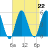 Garden State Parkway Bridge tide chart for Thursday, August 22, 2024