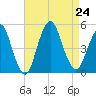 Garden State Parkway Bridge tide chart for Saturday, August 24, 2024