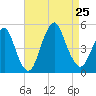 Garden State Parkway Bridge tide chart for Sunday, August 25, 2024