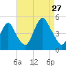 Garden State Parkway Bridge tide chart for Tuesday, August 27, 2024