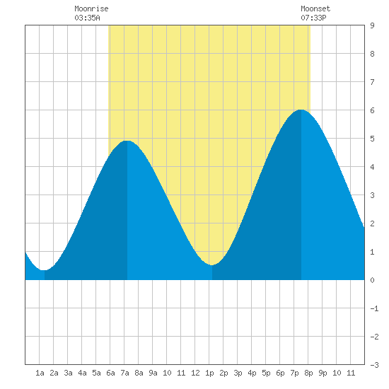 Garden State Parkway Bridge tide chart for Friday, August 2, 2024