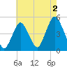 Garden State Parkway Bridge tide chart for Friday, August 2, 2024