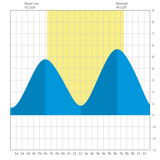 Garden State Parkway Bridge tide chart for Friday, August 30, 2024