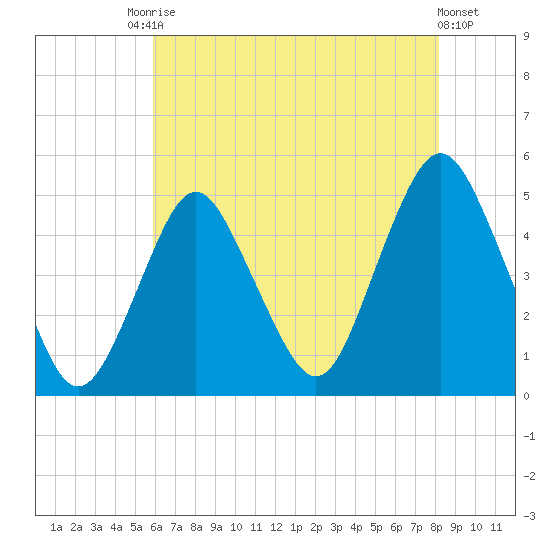 Garden State Parkway Bridge tide chart for Saturday, August 3, 2024
