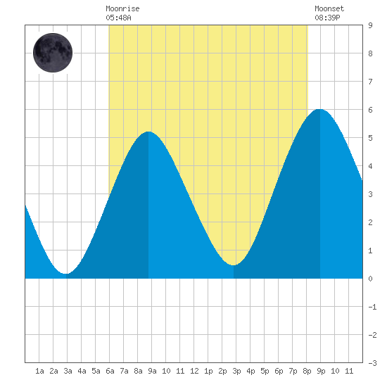 Garden State Parkway Bridge tide chart for Sunday, August 4, 2024