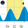 Garden State Parkway Bridge tide chart for Sunday, August 4, 2024