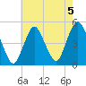 Garden State Parkway Bridge tide chart for Monday, August 5, 2024