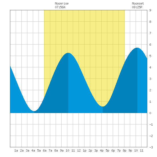 Garden State Parkway Bridge tide chart for Tuesday, August 6, 2024