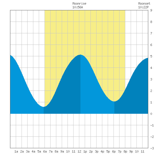 Garden State Parkway Bridge tide chart for Friday, August 9, 2024