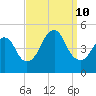 Garden State Parkway Bridge tide chart for Tuesday, September 10, 2024