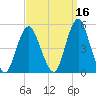 Garden State Parkway Bridge tide chart for Monday, September 16, 2024