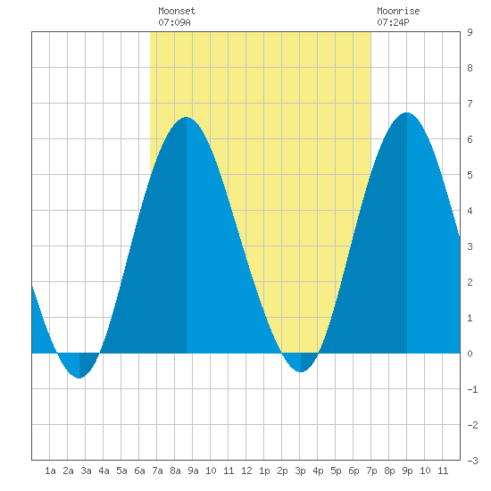 Garden State Parkway Bridge tide chart for Wednesday, September 18, 2024