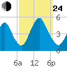 Garden State Parkway Bridge tide chart for Tuesday, September 24, 2024