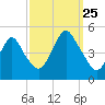 Garden State Parkway Bridge tide chart for Wednesday, September 25, 2024