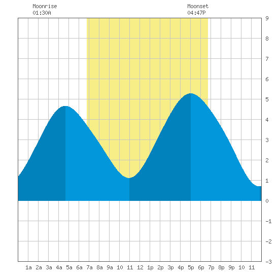 Garden State Parkway Bridge tide chart for Friday, September 27, 2024