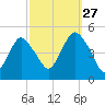 Garden State Parkway Bridge tide chart for Friday, September 27, 2024
