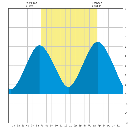 Garden State Parkway Bridge tide chart for Sunday, September 29, 2024