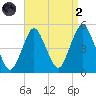 Garden State Parkway Bridge tide chart for Monday, September 2, 2024
