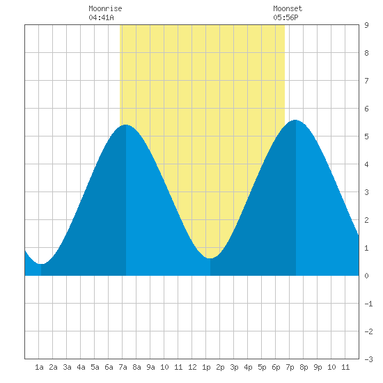 Garden State Parkway Bridge tide chart for Monday, September 30, 2024