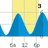 Garden State Parkway Bridge tide chart for Tuesday, September 3, 2024