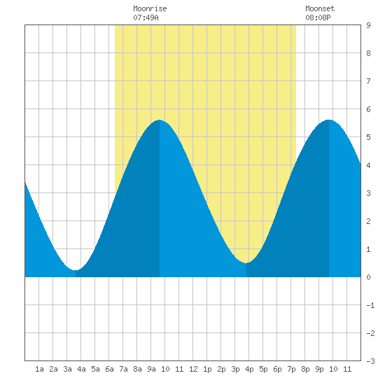 Garden State Parkway Bridge tide chart for Wednesday, September 4, 2024