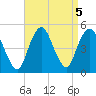 Garden State Parkway Bridge tide chart for Thursday, September 5, 2024
