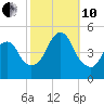 Garden State Parkway Bridge tide chart for Thursday, October 10, 2024
