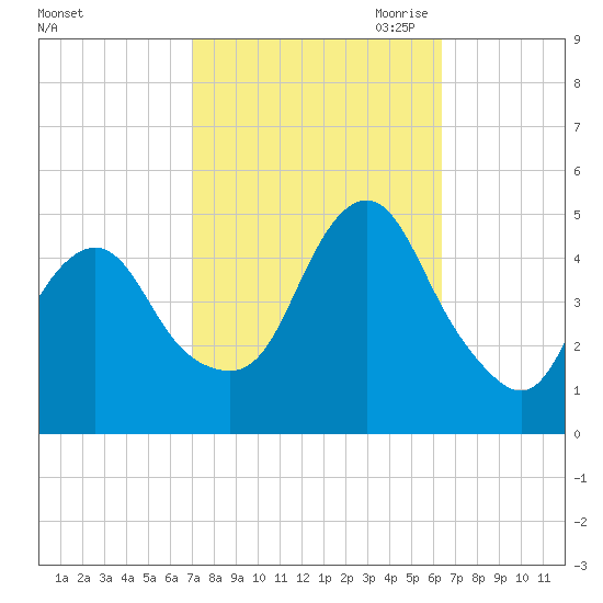 Garden State Parkway Bridge tide chart for Friday, October 11, 2024
