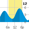 Garden State Parkway Bridge tide chart for Saturday, October 12, 2024