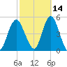 Garden State Parkway Bridge tide chart for Monday, October 14, 2024