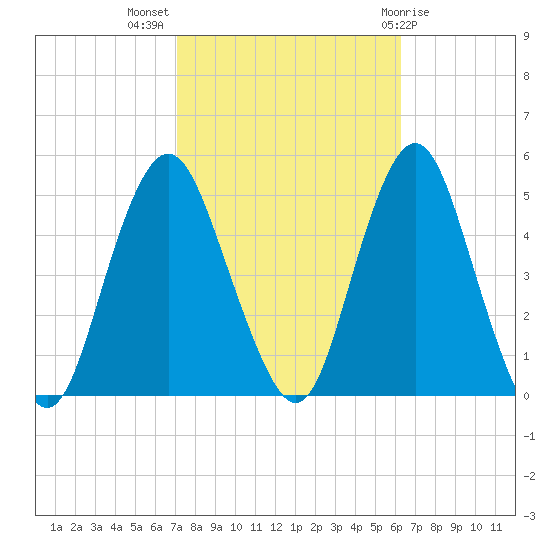 Garden State Parkway Bridge tide chart for Tuesday, October 15, 2024