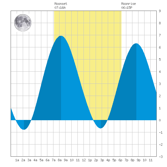 Garden State Parkway Bridge tide chart for Thursday, October 17, 2024