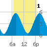 Garden State Parkway Bridge tide chart for Tuesday, October 1, 2024