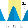 Garden State Parkway Bridge tide chart for Monday, October 21, 2024