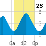 Garden State Parkway Bridge tide chart for Wednesday, October 23, 2024