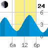 Garden State Parkway Bridge tide chart for Thursday, October 24, 2024